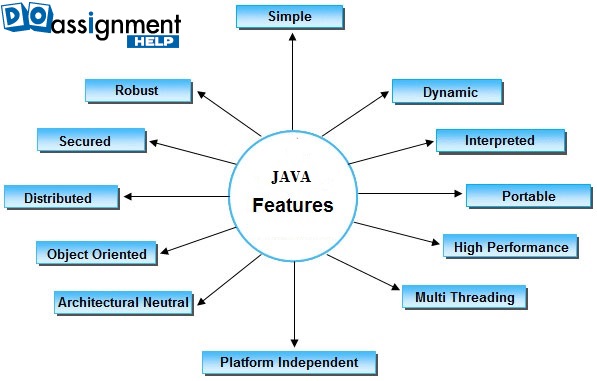 features of java assignment help